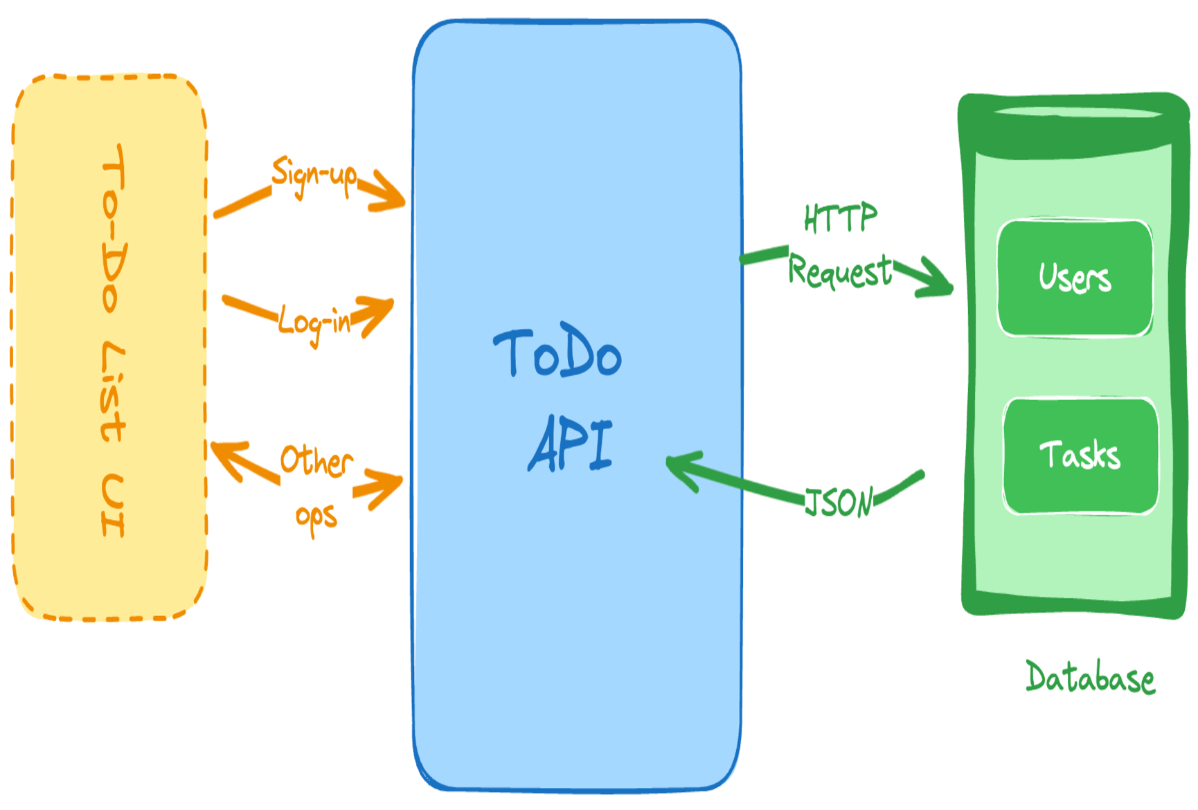 TODO API